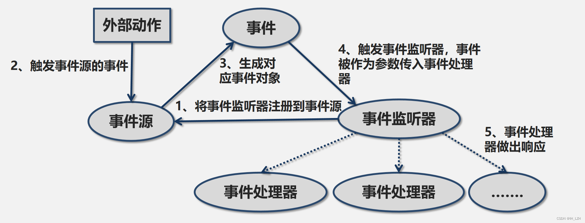 Android开发基础：事件传递 基于监听器的事件处理 基于回调的事件处理