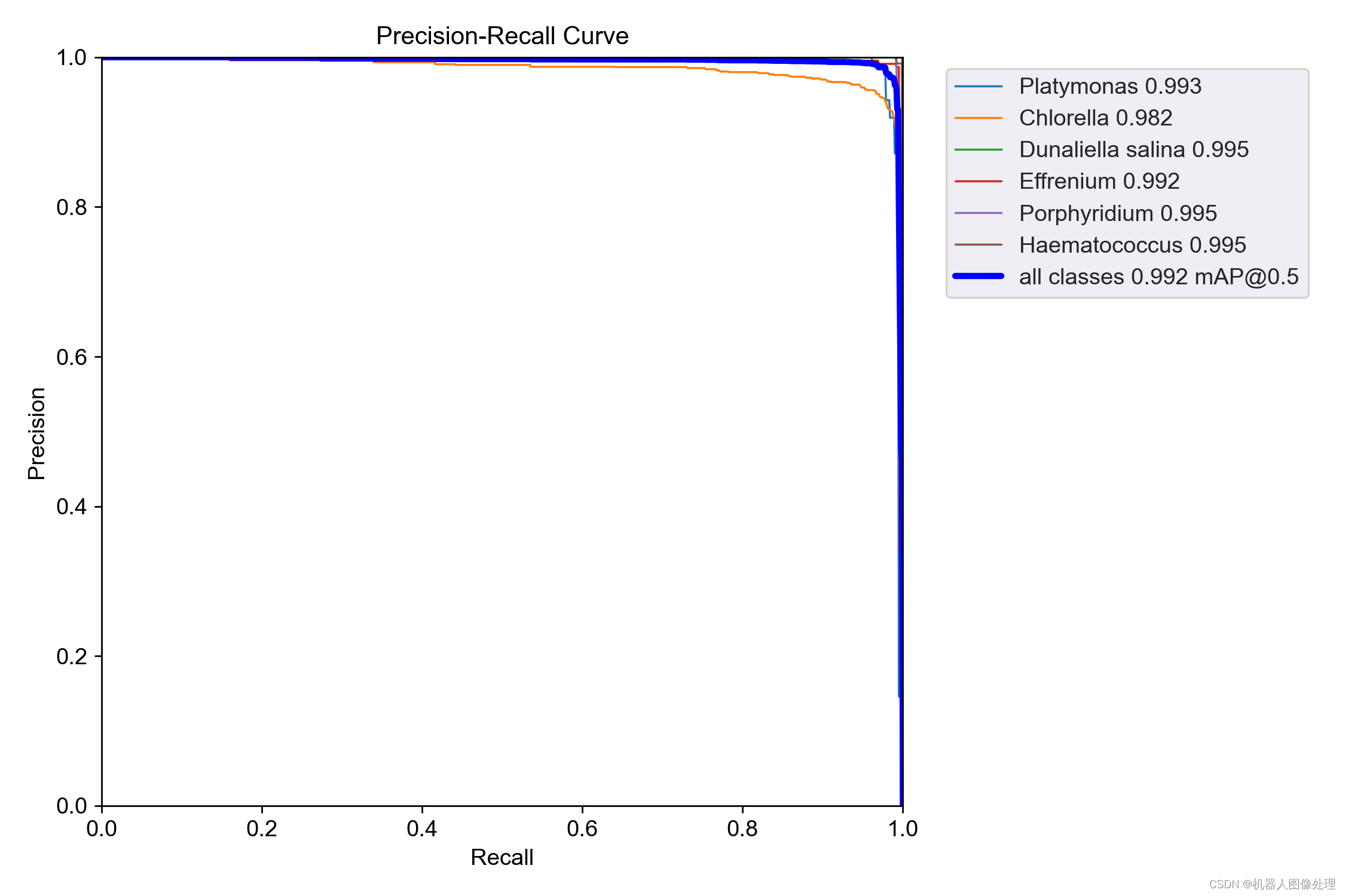 <span style='color:red;'>High</span>-Throughput Algae Cell Detection