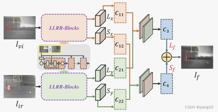 图像融合论文阅读：LRRNet: A Novel Representation Learning Guided Fusion Network for Infrared and Visible Imag