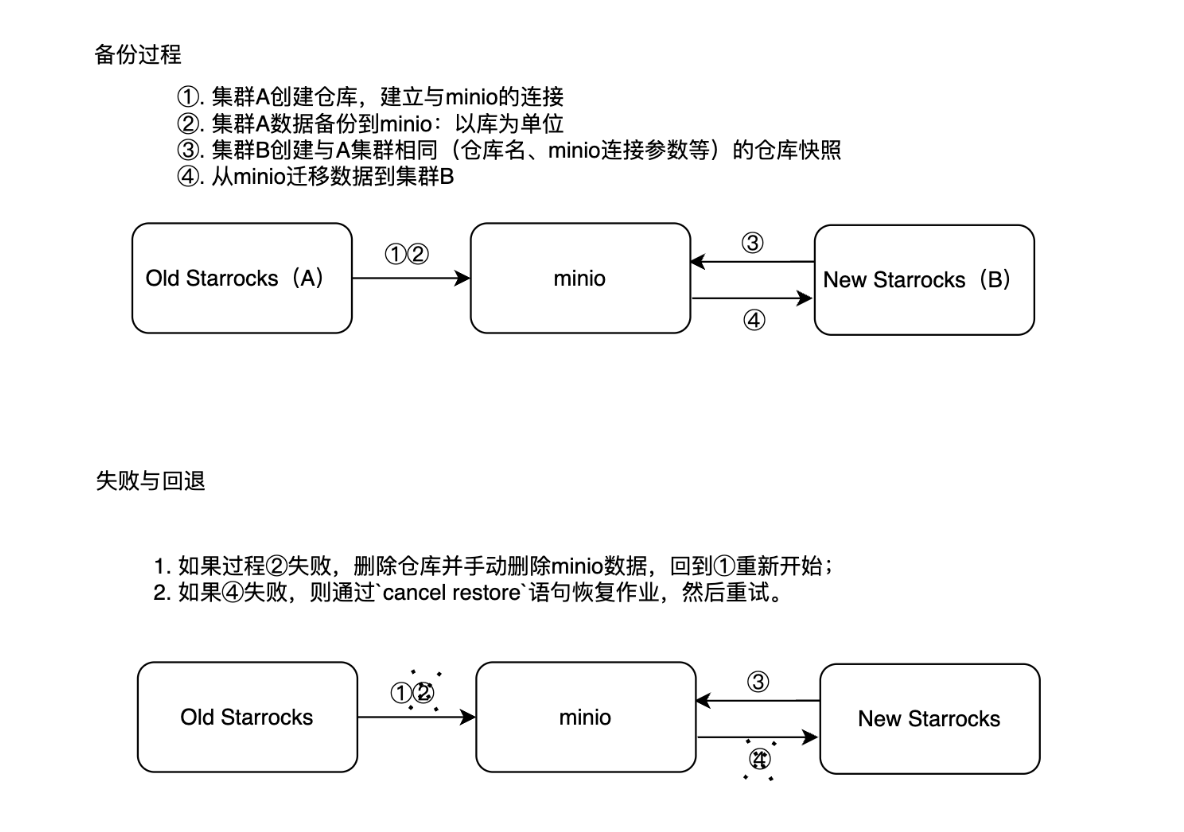 【<span style='color:red;'>运</span><span style='color:red;'>维</span>】StarRocks数据迁移到新<span style='color:red;'>集</span><span style='color:red;'>群</span>（针对于<span style='color:red;'>集</span><span style='color:red;'>群</span>互通、不互通的情况）