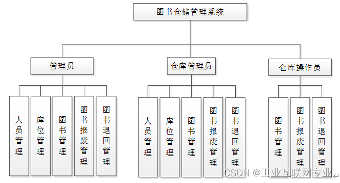 基于SSM+Jsp+Mysql的图书仓储管理系统