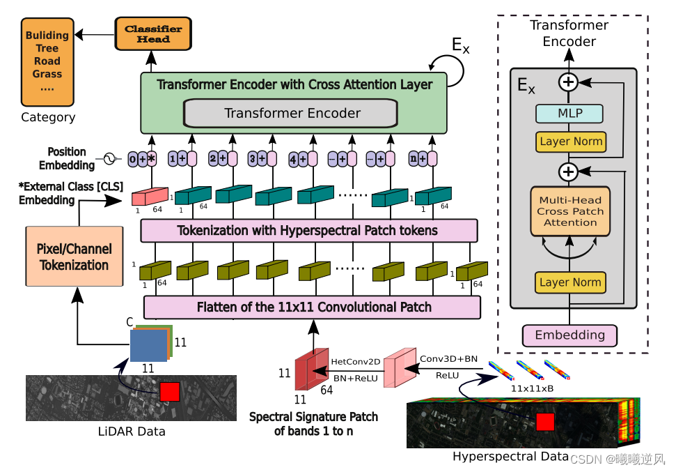高光谱分类论文解读分享之基于多模态融合Transformer的遥感图像分类方法