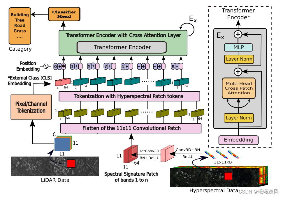 高光谱<span style='color:red;'>分类</span><span style='color:red;'>论文</span><span style='color:red;'>解读</span><span style='color:red;'>分享</span>之基于多模态融合Transformer的遥感<span style='color:red;'>图像</span><span style='color:red;'>分类</span>方法