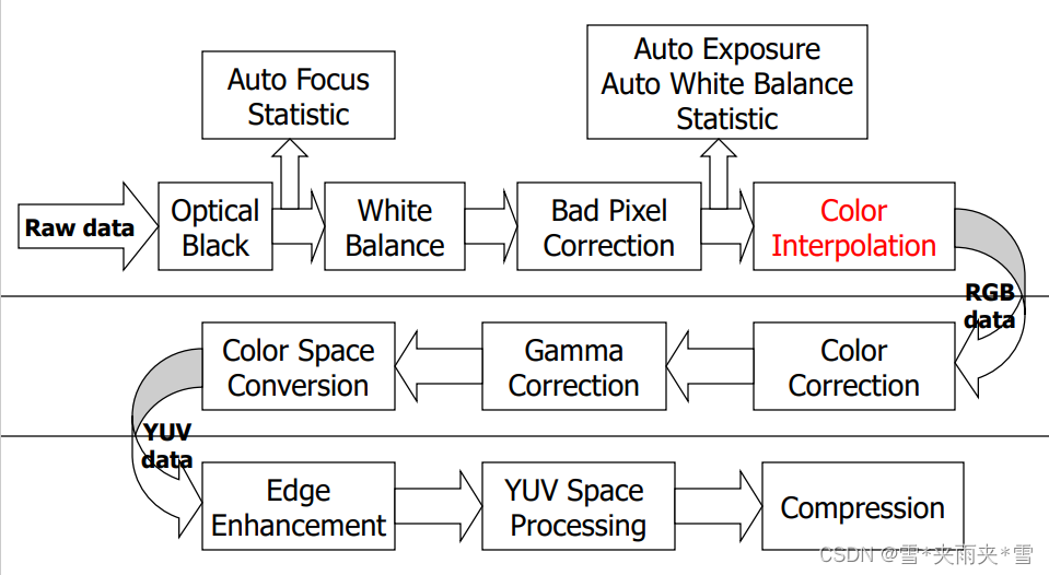 <span style='color:red;'>ISP</span><span style='color:red;'>图像</span><span style='color:red;'>处理</span>pipeline简介2