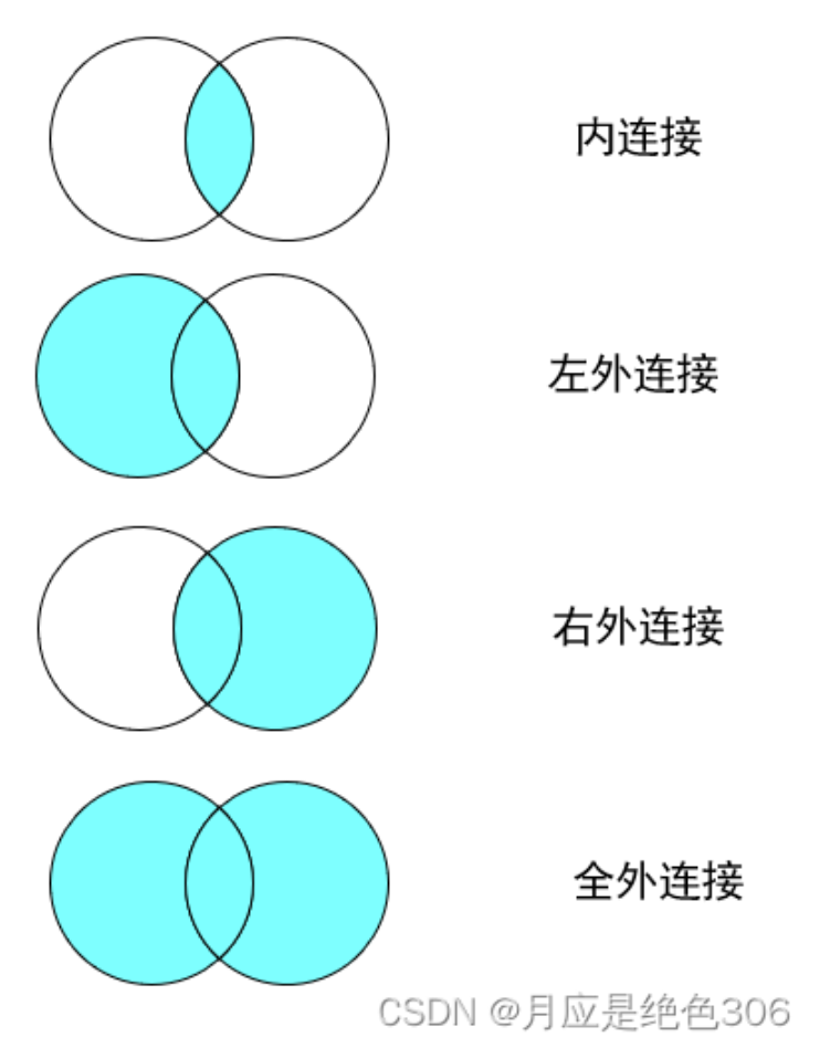 快速掌握MySql的常用基本操作