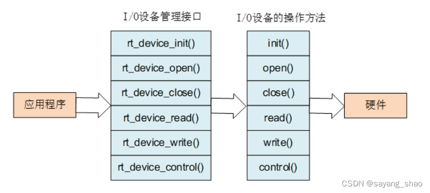 RTThread studio 驱动开发