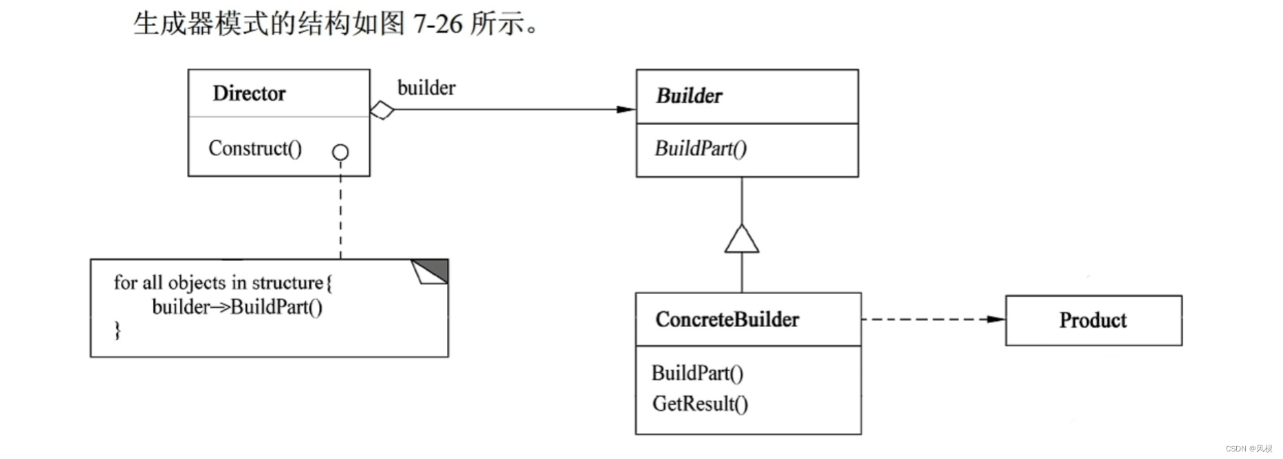 生成器模式（软考uml C＋＋版）