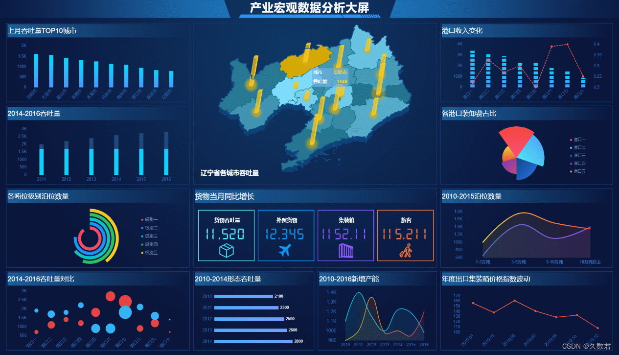 产业宏观数据分析大屏：洞察经济趋势，引领产业未来