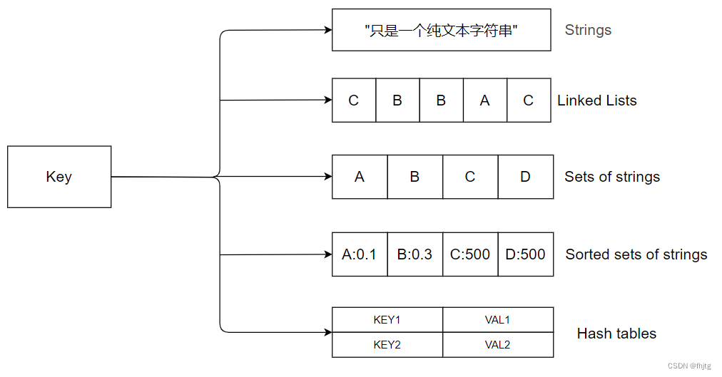 Redis 数据类型