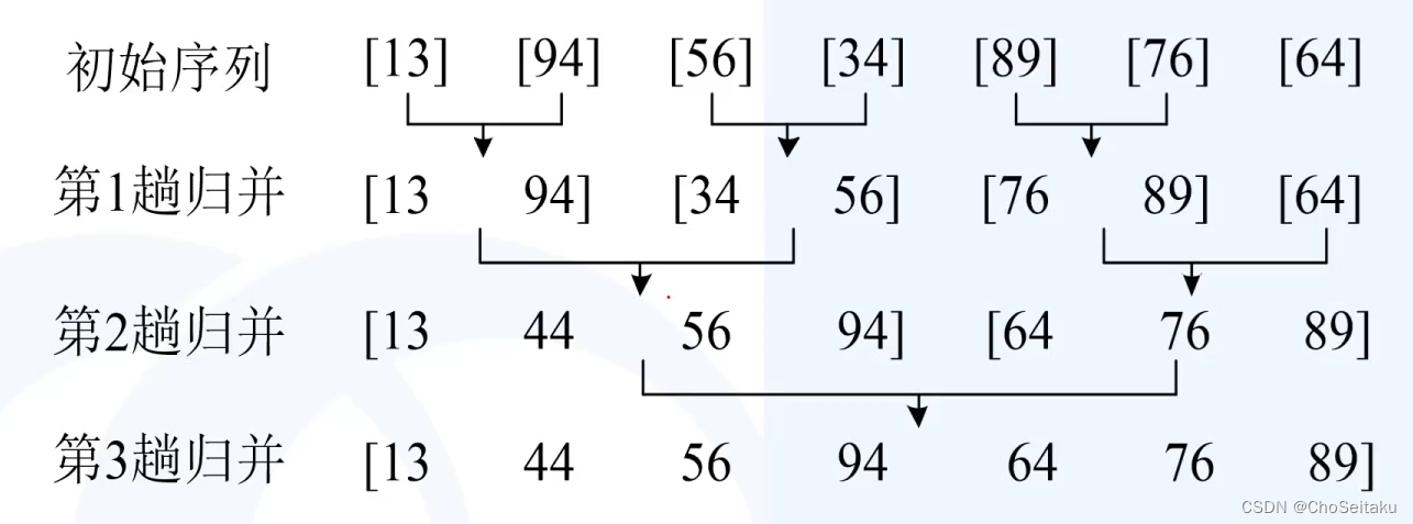 【No.21】蓝桥杯组合数学|数位排序|加法计数原理|乘法计数原理|排列数|组合数|抽屉原理|小蓝吃糖果|二项式定理|杨辉三角|归并排序(C++)