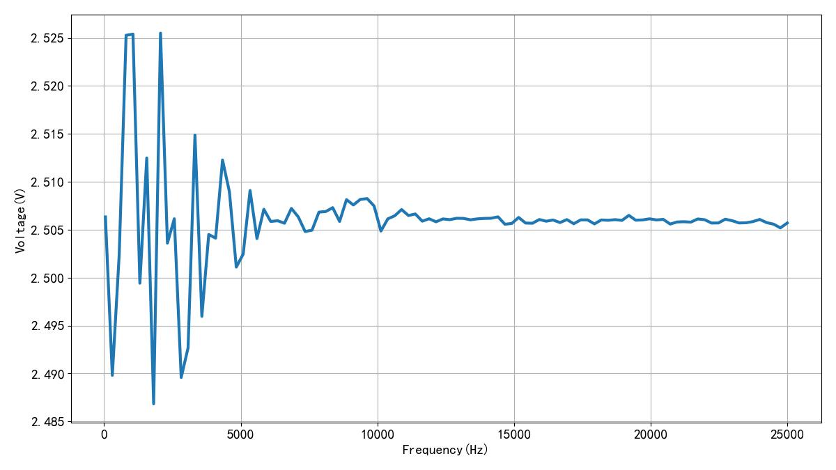 ▲ 图1.2.2 频率从25kHz逐步降低到 50Hz测量的电压