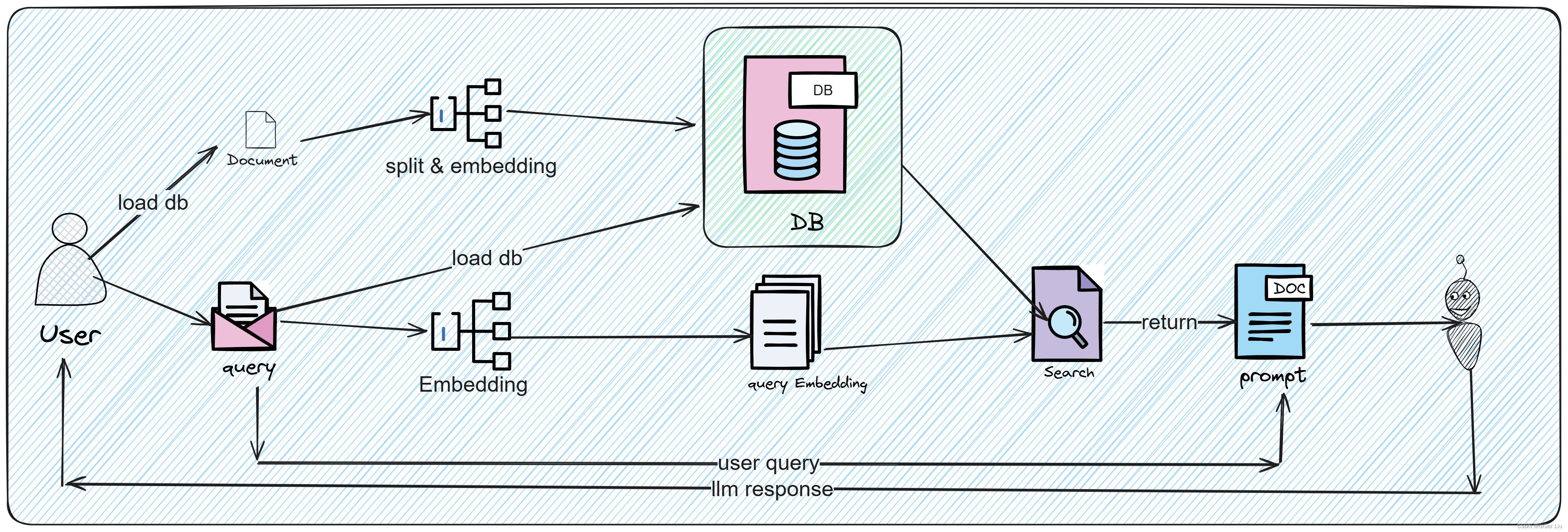 rag-process