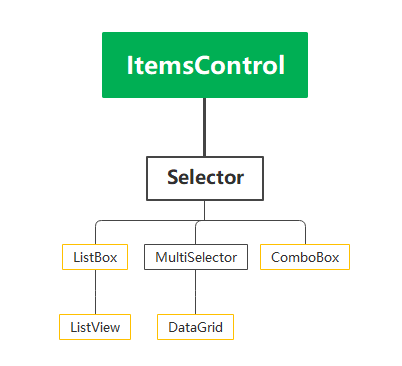WPF控件-ItemsControl