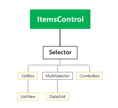 <span style='color:red;'>WPF</span>控件-<span style='color:red;'>ItemsControl</span>