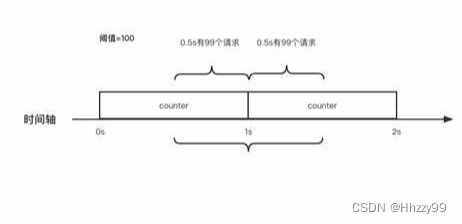 计数器算法