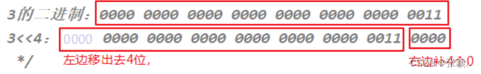 正数左移