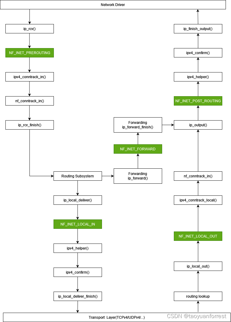 Netfilter/iptables