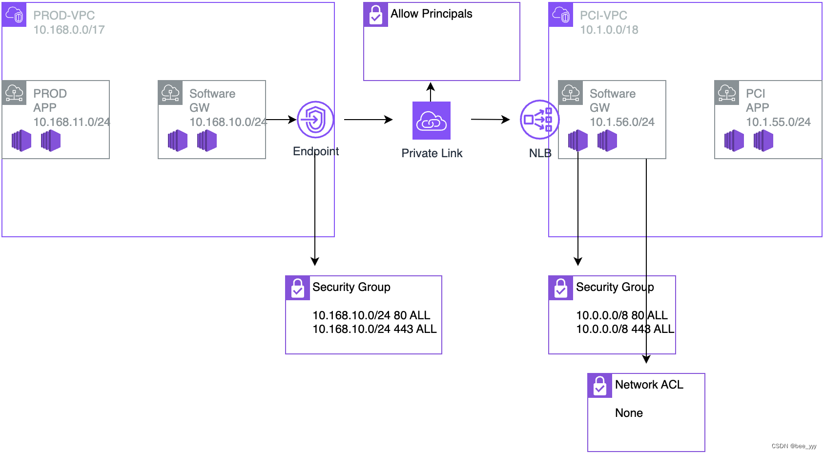 【公有云】通过AWS Endpoint service  Endpoint 实现跨VPC请求收敛