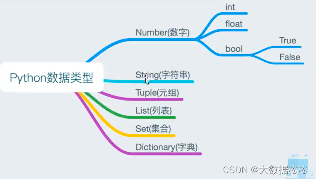 Python【初识】