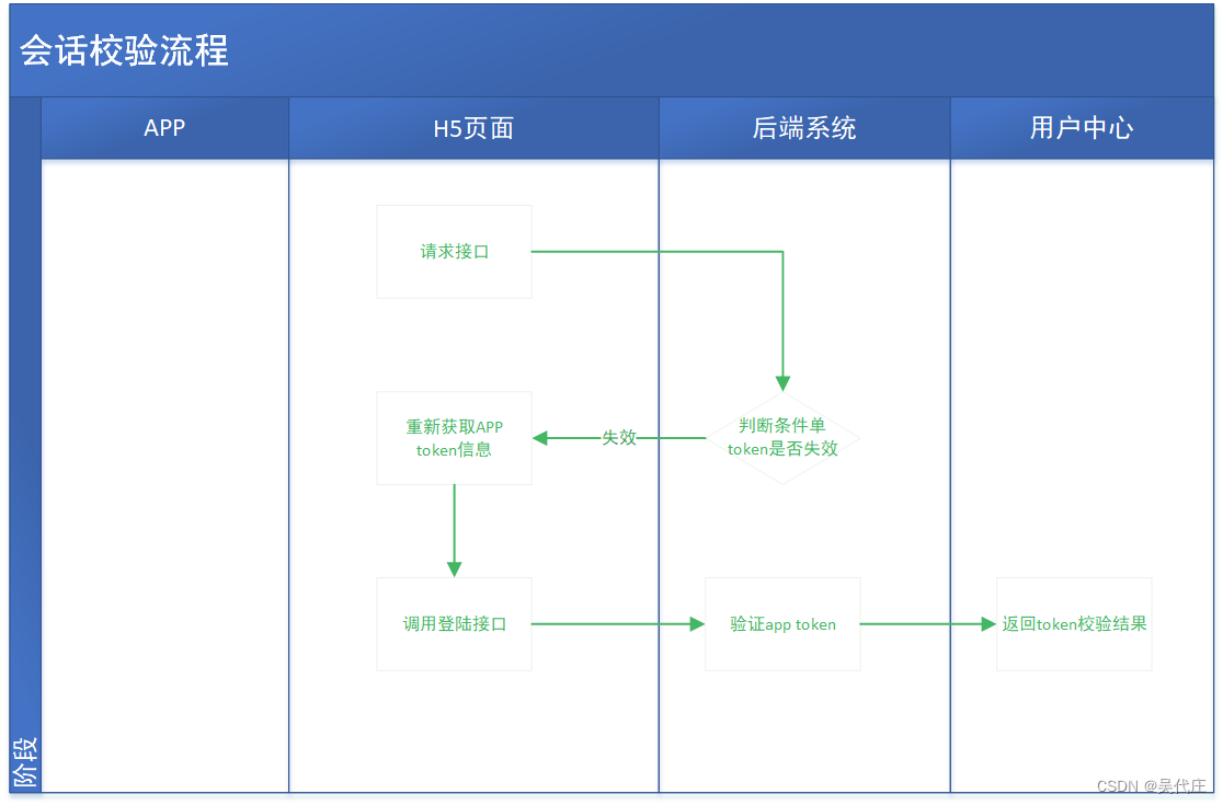 JAVA生产使用登录校验模式