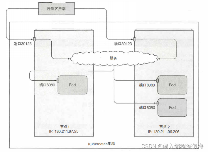 【<span style='color:red;'>K</span><span style='color:red;'>8</span><span style='color:red;'>S</span> in Action】<span style='color:red;'>服务</span>：让客户端<span style='color:red;'>发现</span>pod 并与<span style='color:red;'>之</span>通信（1）