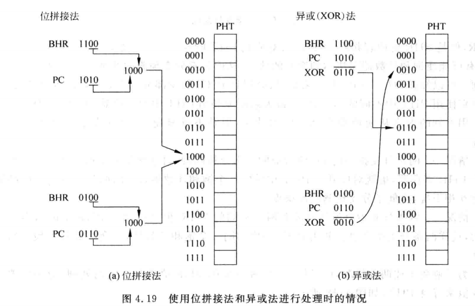 超标量处理器设计：两位饱和计数器基于局部历史的分支预测