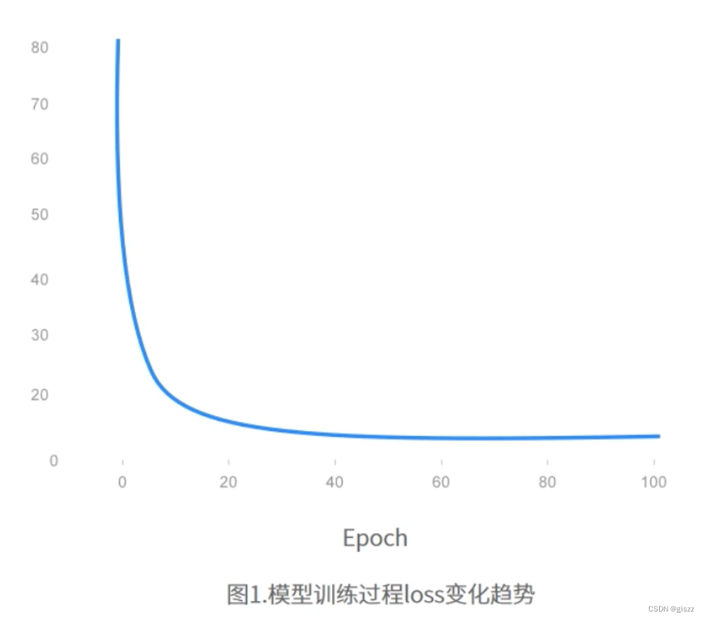 【大厂AI课<span style='color:red;'>学习</span><span style='color:red;'>笔记</span>】【2.2<span style='color:red;'>机器</span><span style='color:red;'>学习</span>开发<span style='color:red;'>任务</span><span style='color:red;'>实例</span>】（8）<span style='color:red;'>模型</span>训练