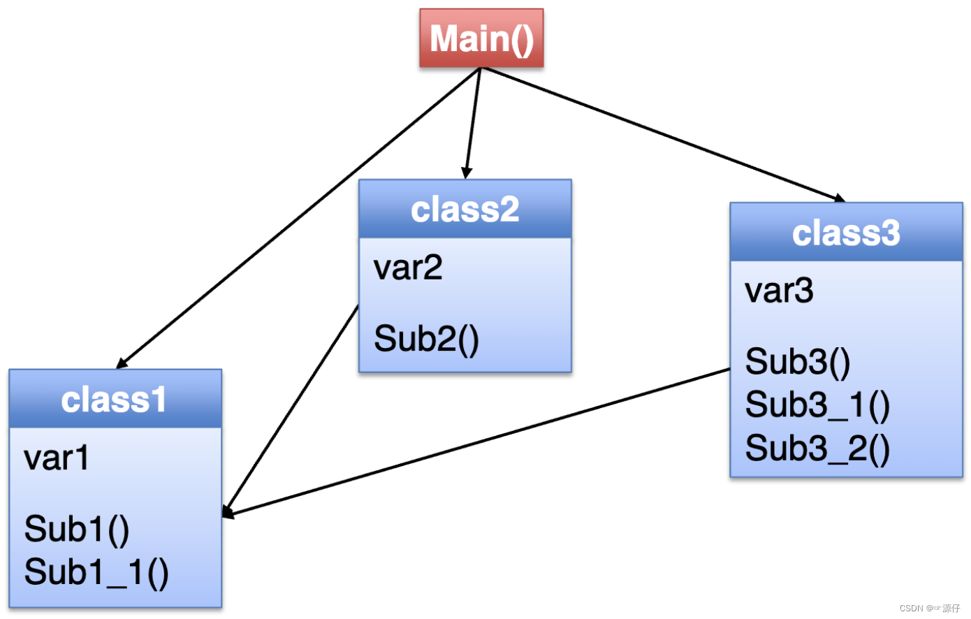 C++<span style='color:red;'>面向</span><span style='color:red;'>对象</span><span style='color:red;'>程序</span><span style='color:red;'>设计</span>-北京大学-郭炜【课程笔记（<span style='color:red;'>二</span>）】