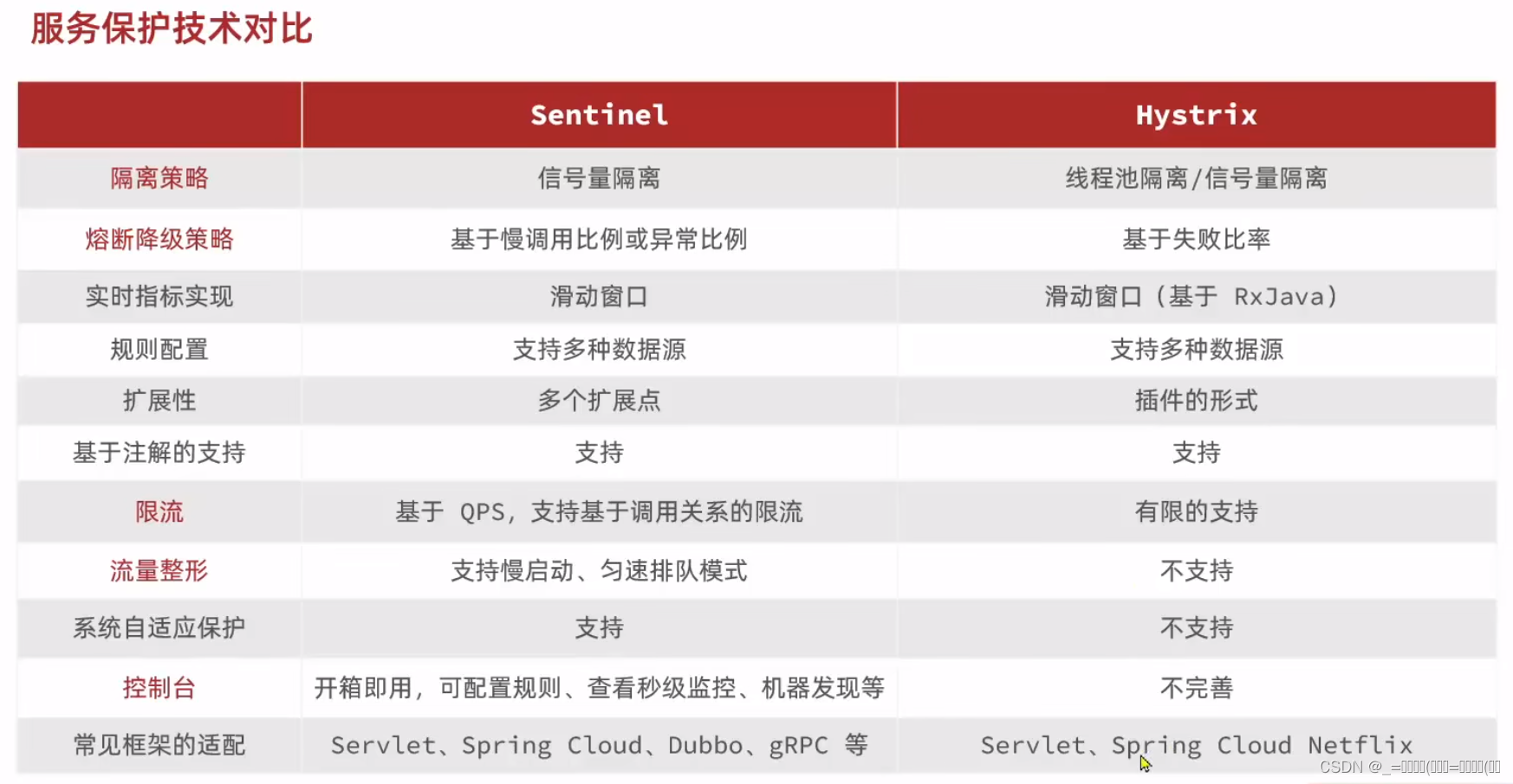 利用Sentinel解决雪崩问题（一）