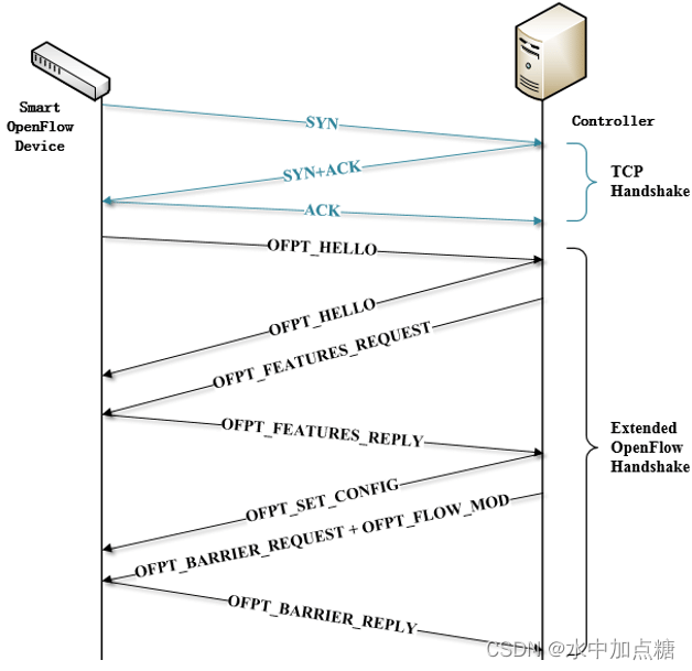 openflow-session