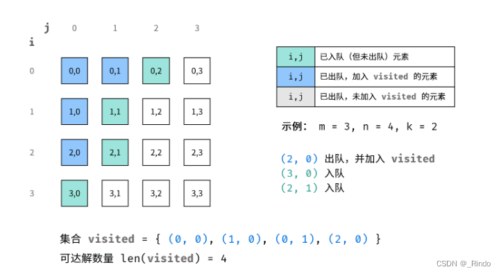 数据结构学习 jz13衣橱整理