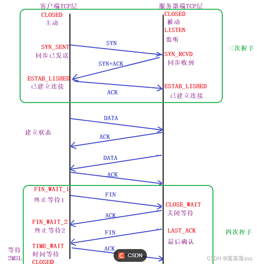 Linux中三次握手，四次挥手状态图，端口复用 半关闭状态，心跳包