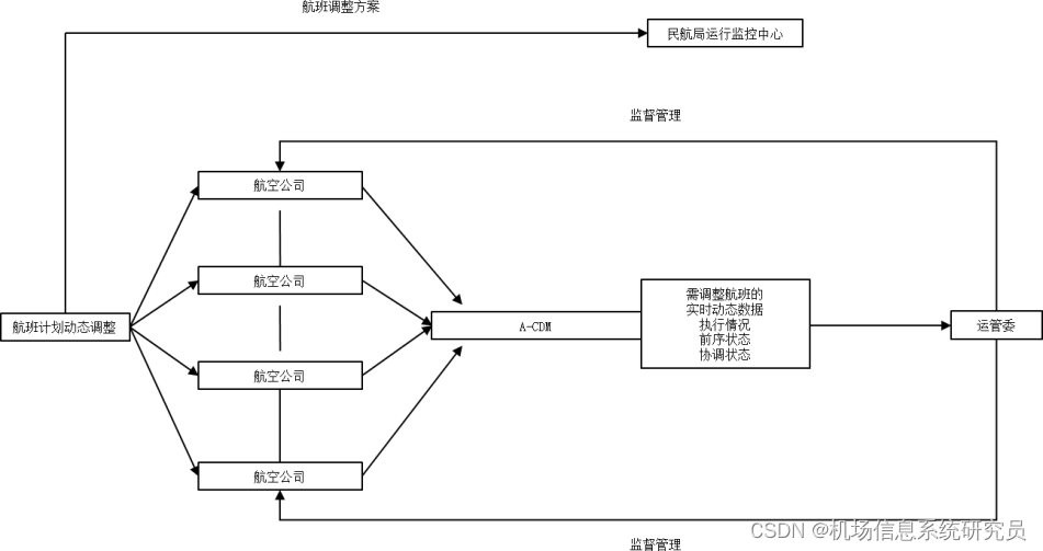 机场信息集成系统系列介绍（6）：机场协同决策支持系统ACDM