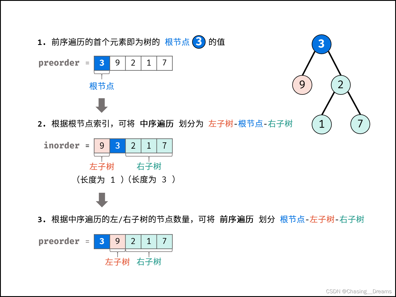 python--剑指offer--中等--07. 重建二叉树