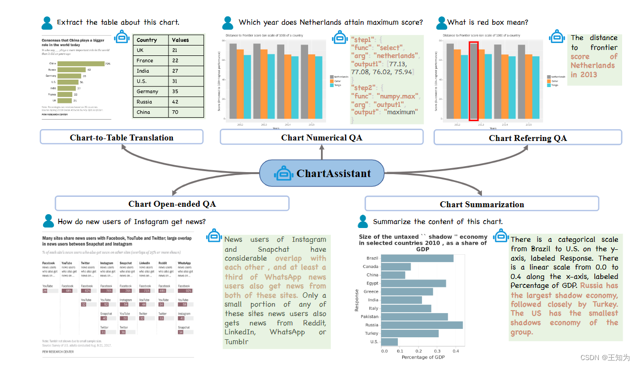 [arxiv论文阅读]ChartAssisstant: A Universal Chart Multimodal Language Model ...