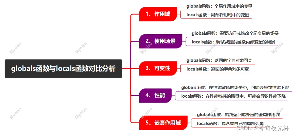 Python-VBA函数之旅-globals函数