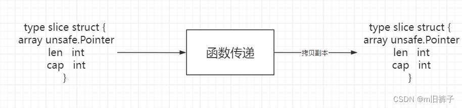 【golang】深入理解切片（slice）函数传递