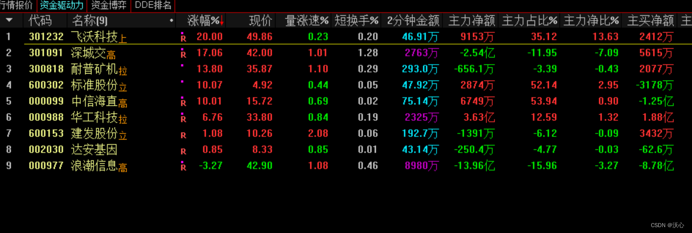 市场复盘总结 20240329