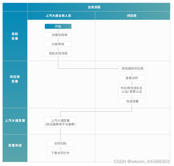 上汽大通：依托电子签网络，升级产业供应链协同