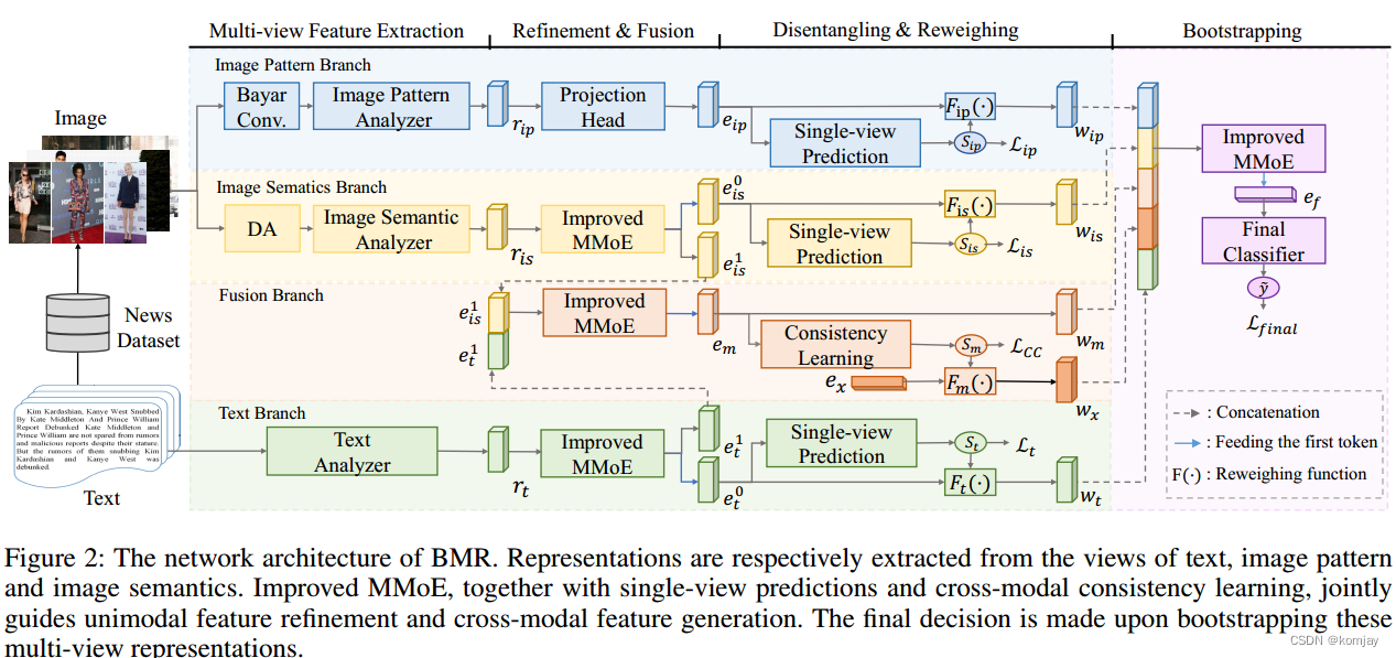 BMR：基于Boostrapping多视图的虚假新闻检测