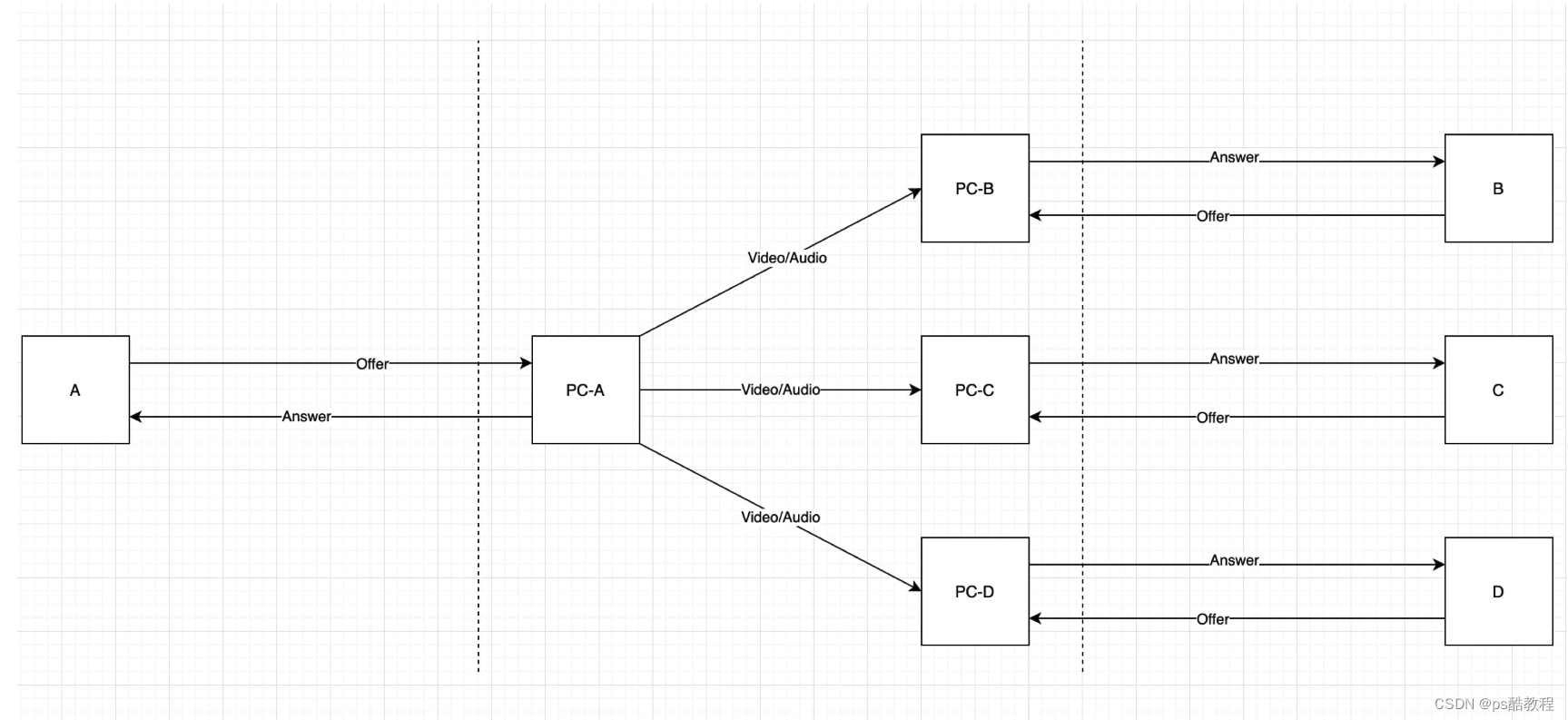 webrtcP2P通话流程