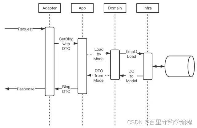 64.Go整洁代码架构实践