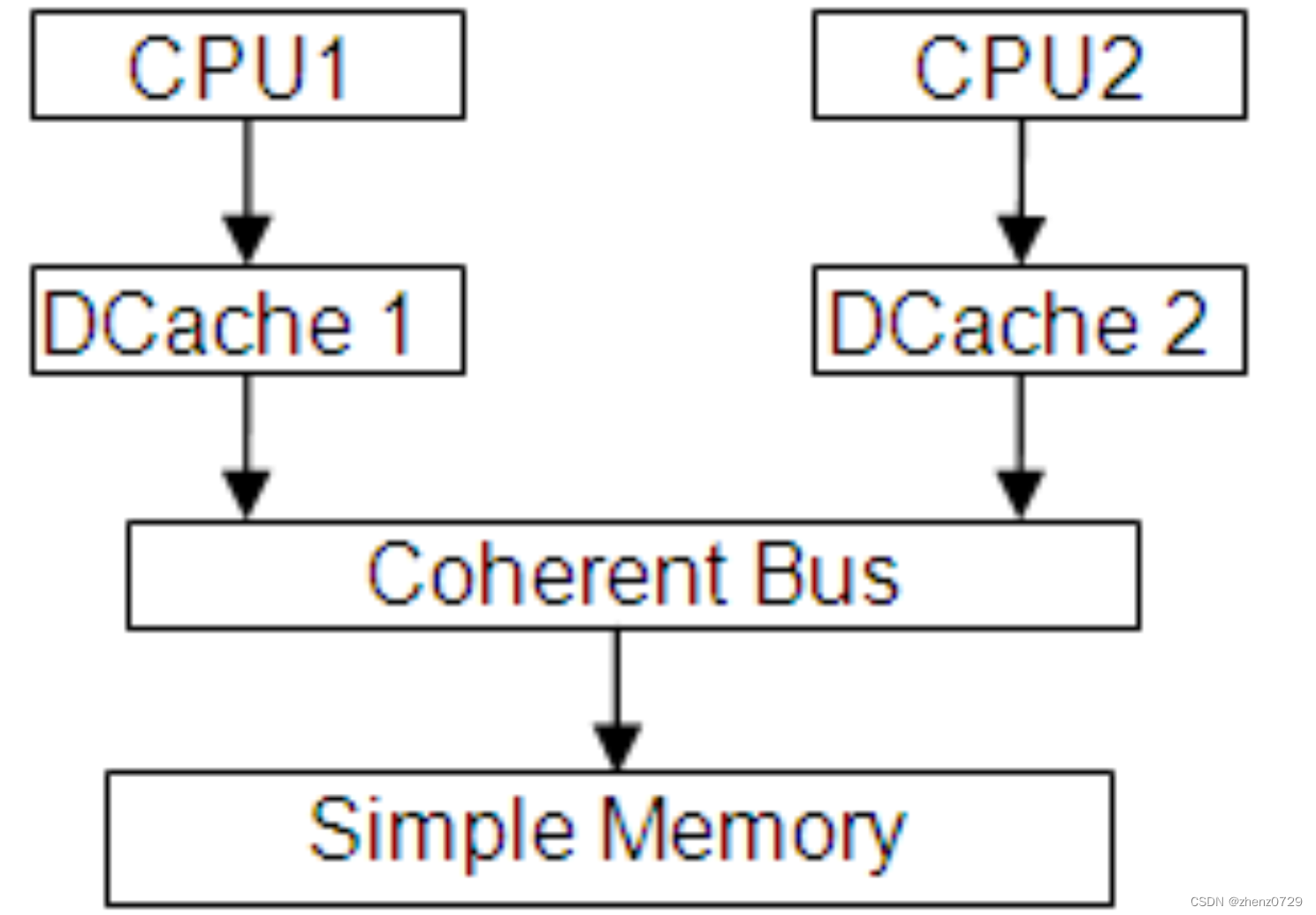 gem5学习（16）：gem5内存系统——The gem5 Memory System