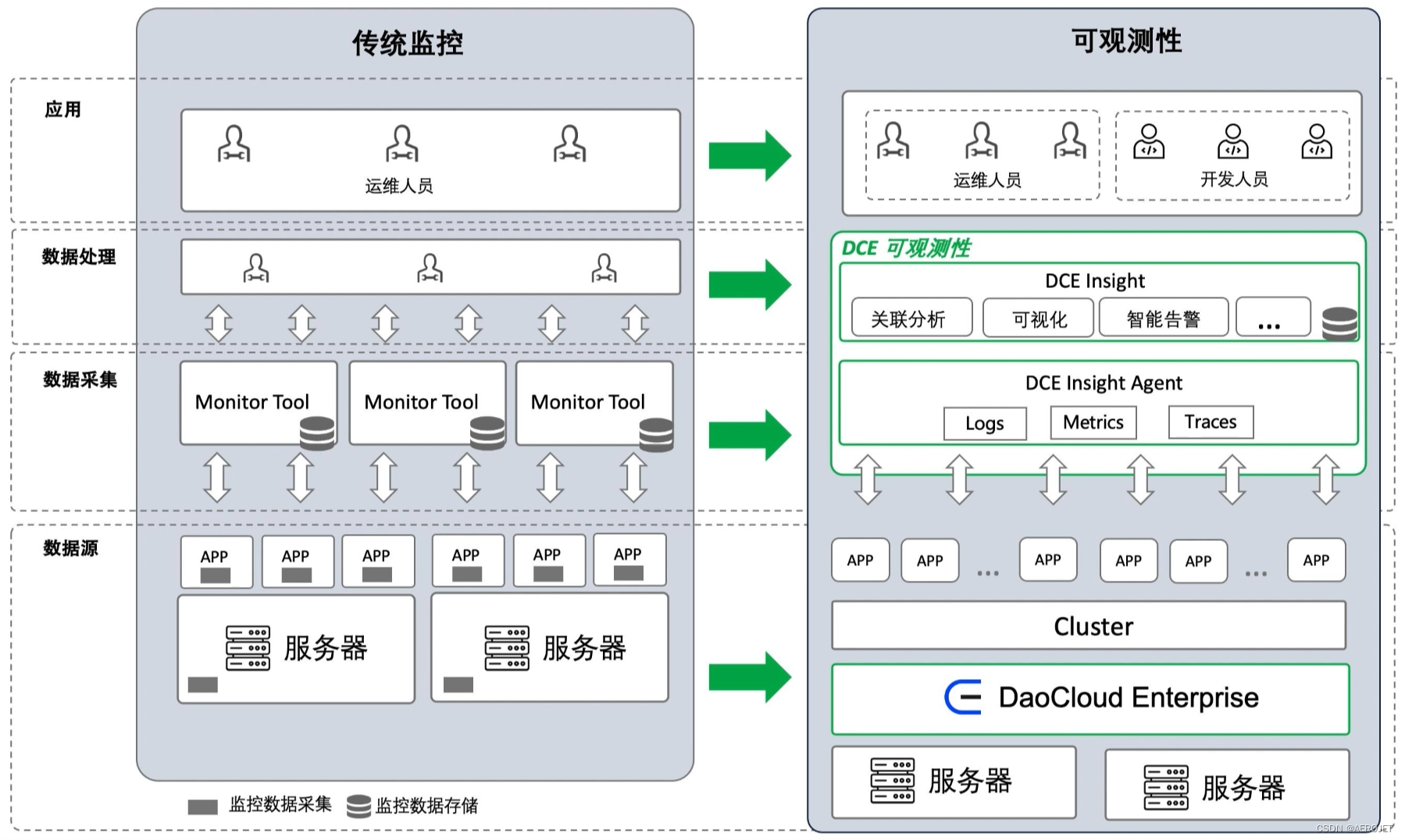 通过DaoCloud DCE<span style='color:red;'>的</span>场景<span style='color:red;'>化</span><span style='color:red;'>应用</span>看容器<span style='color:red;'>云</span><span style='color:red;'>平</span><span style='color:red;'>台</span><span style='color:red;'>的</span>核心能力（三）