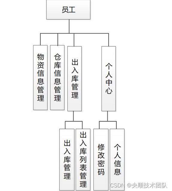 图4.2 员工功能结构