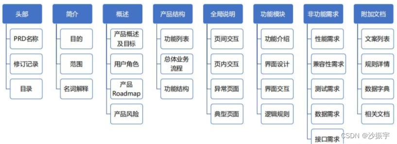 【DevOps】产品需求文档（PRD）与常见原型软件