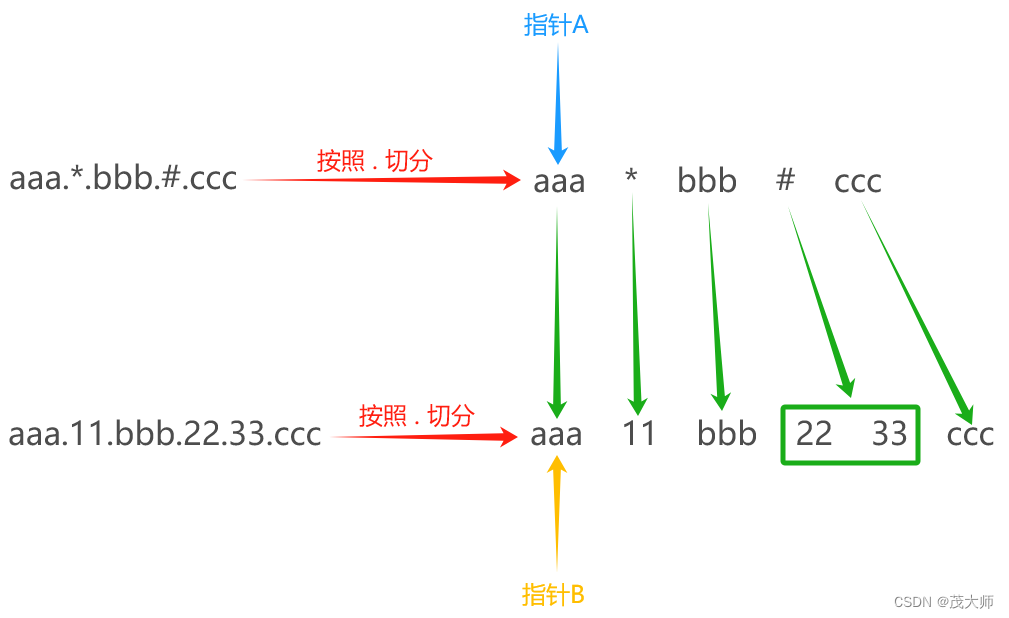 2024.2.21 模拟实现 RabbitMQ —— 实现转发规则