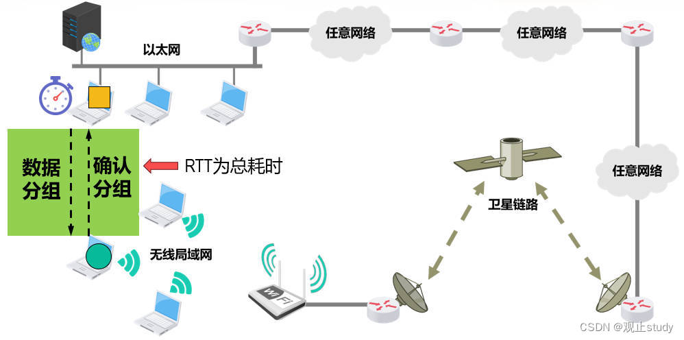 我们可以在命令行通过ping 域名/ip指令测量计算机与某个目的主机