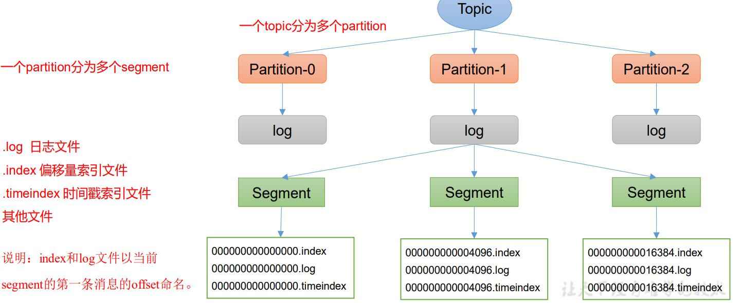 kafka学习笔记--Topic 数据的存储机制