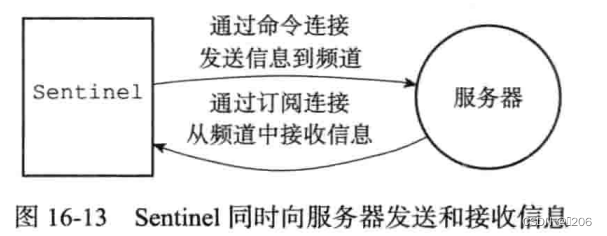 redis夯实之路-哨兵（Sentinel）机制详解